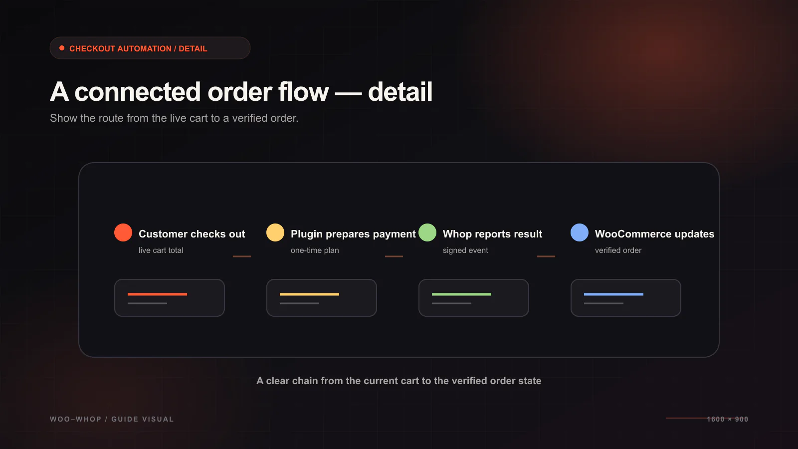 How Woo-Whop Automates Checkout Creation From the WooCommerce Cart — WooCommerce integration workflow illustration