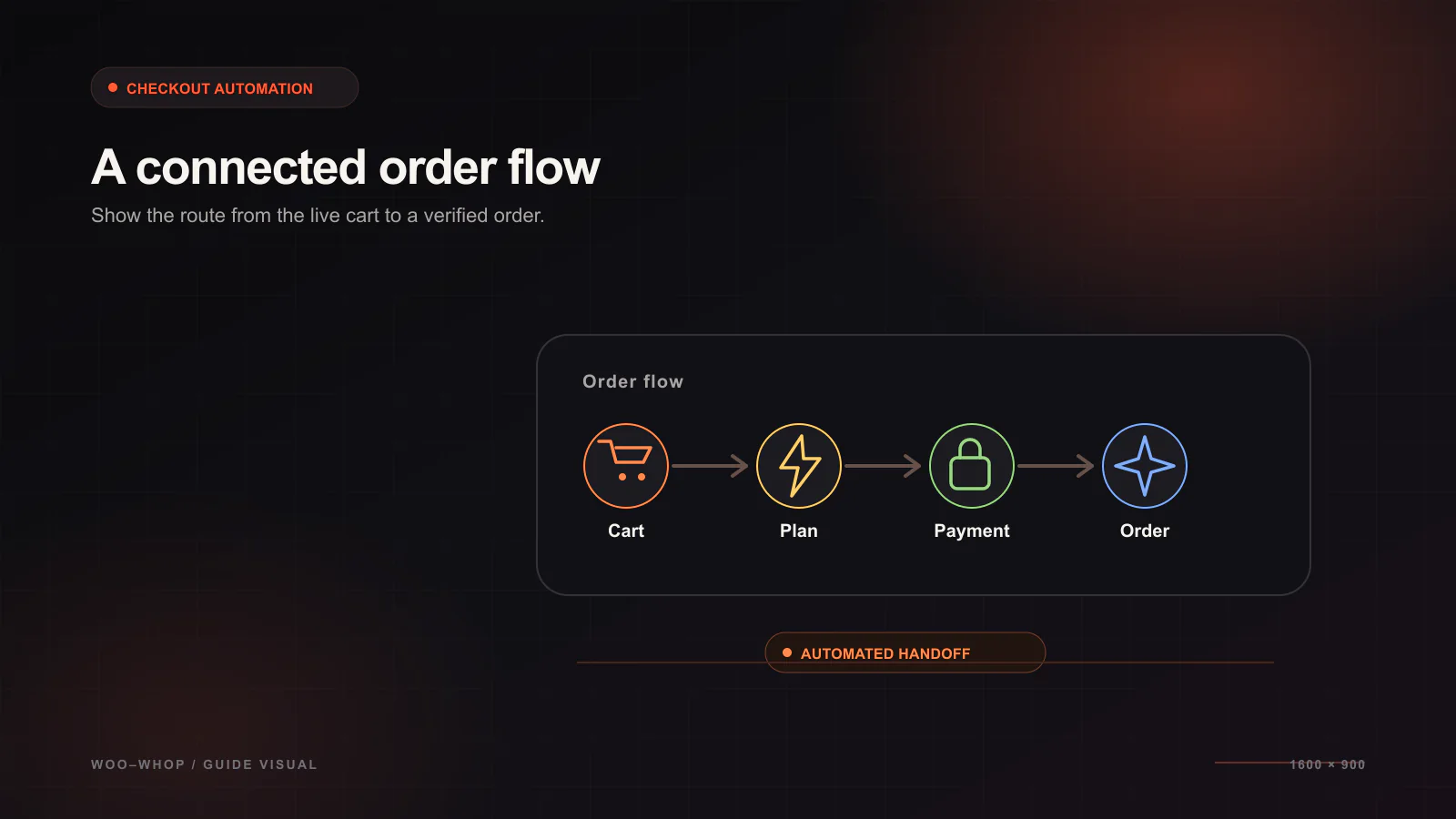 How Woo-Whop Automates Checkout Creation From the WooCommerce Cart — WooCommerce integration guide illustration