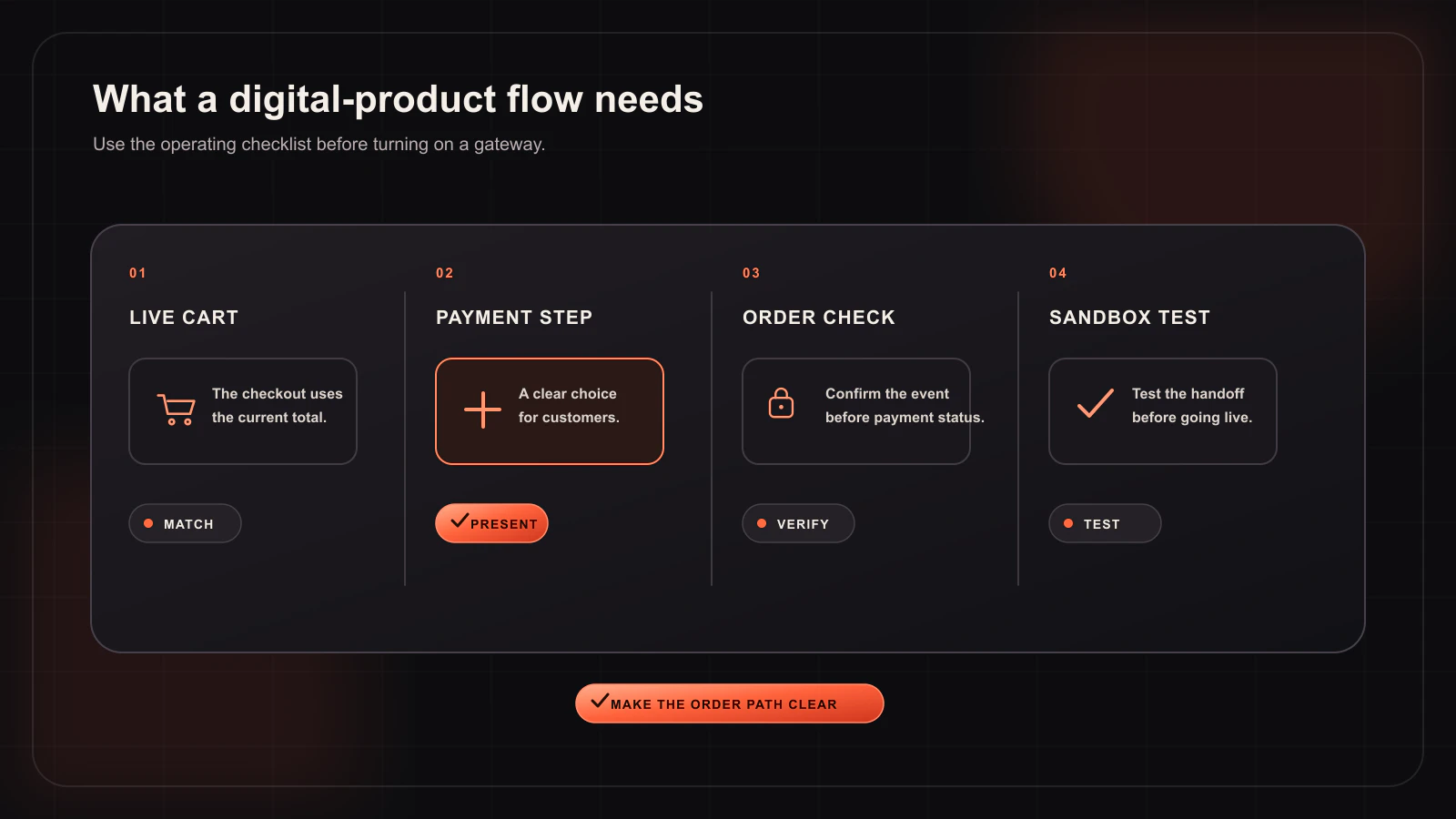 Choosing the Best WooCommerce Payment Gateway for Digital Products — Buying guide workflow illustration
