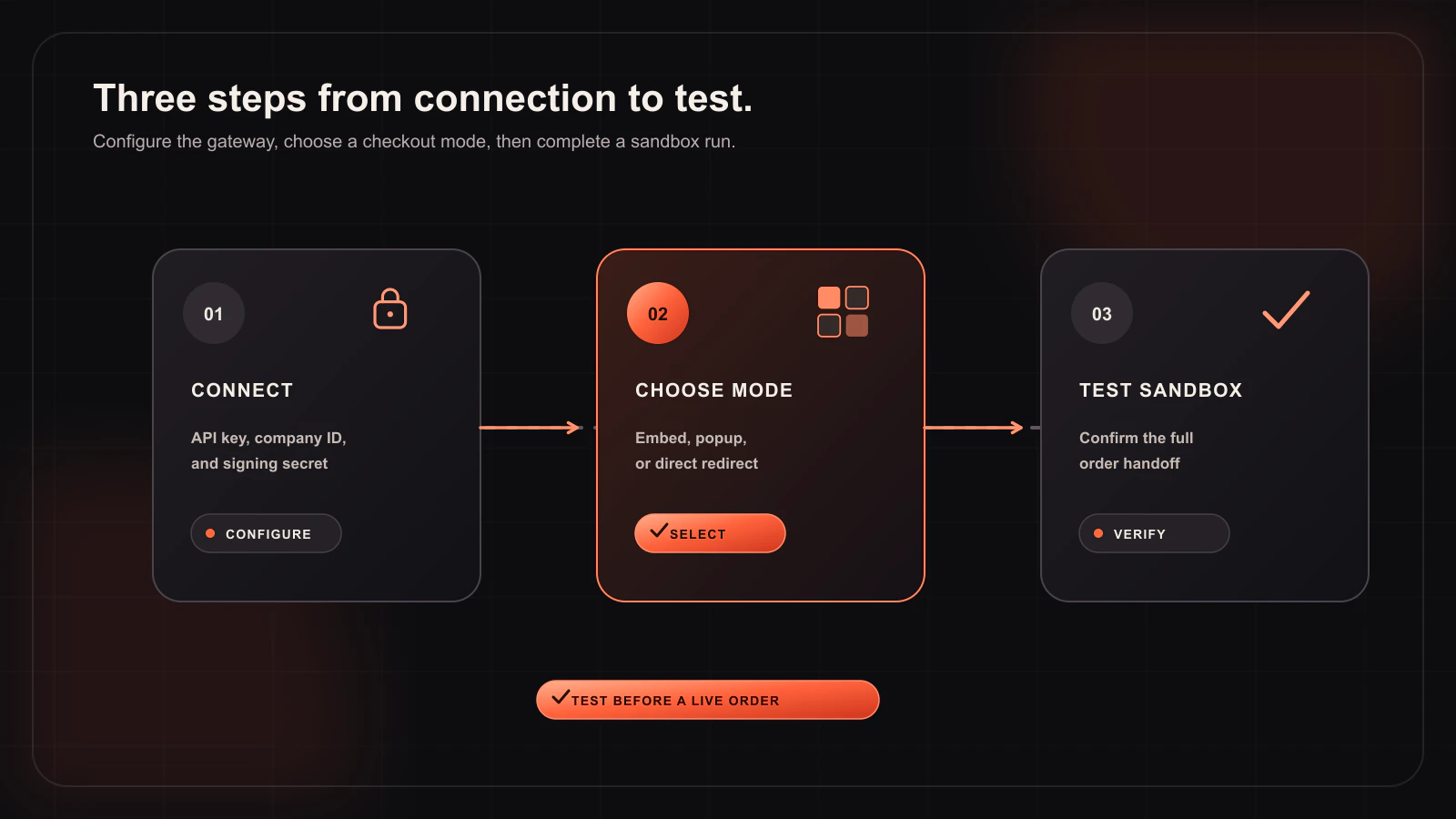 Can You Use Whop With WooCommerce? — WooCommerce integration workflow illustration