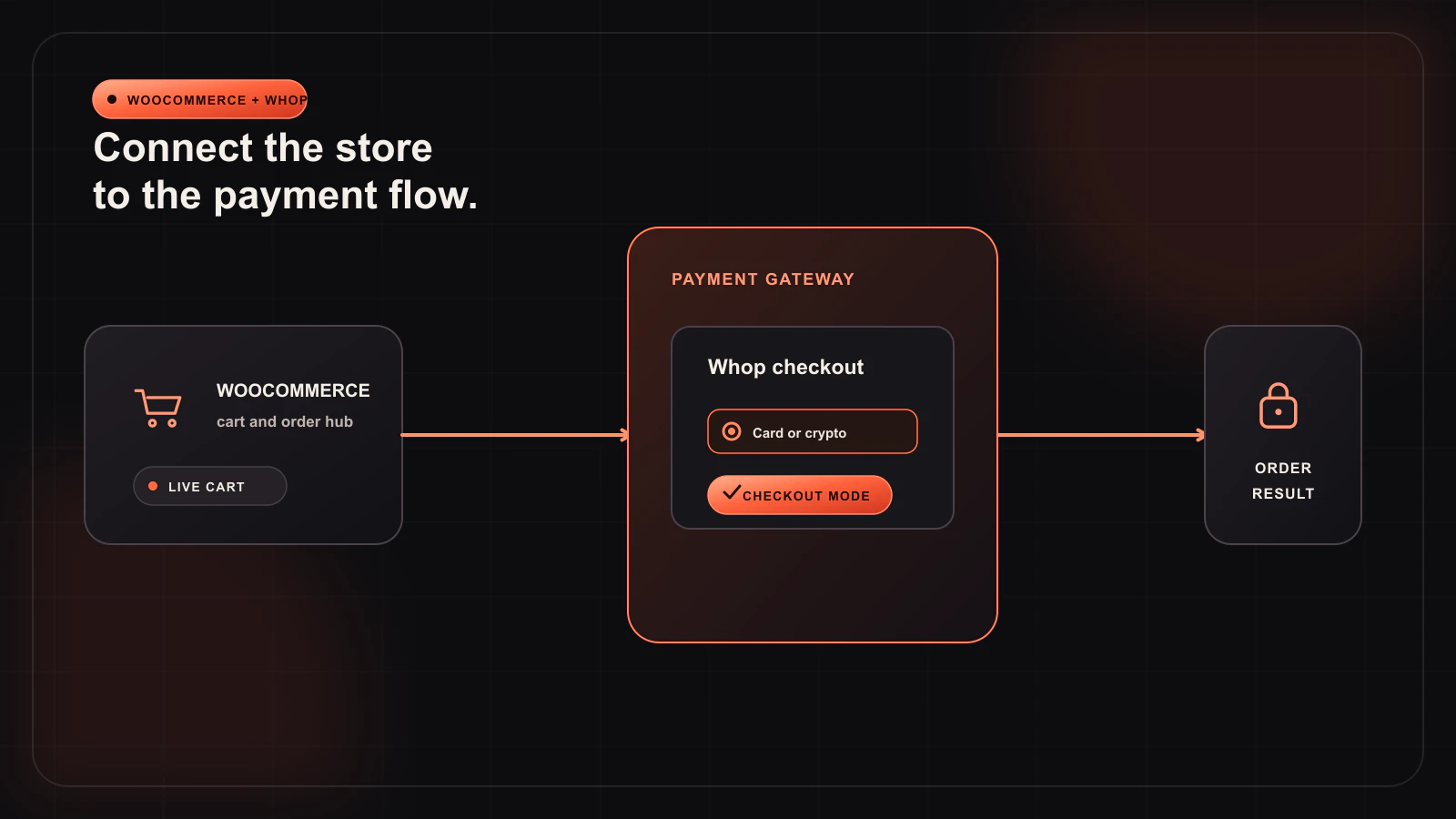 Can You Use Whop With WooCommerce? — WooCommerce integration guide illustration