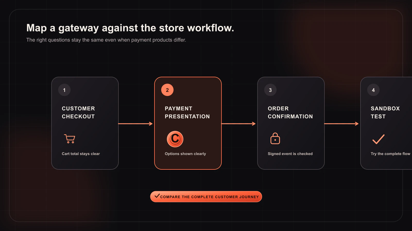 Choosing a Crypto-Capable WooCommerce Gateway Alongside Card Payments — Buying guide workflow illustration