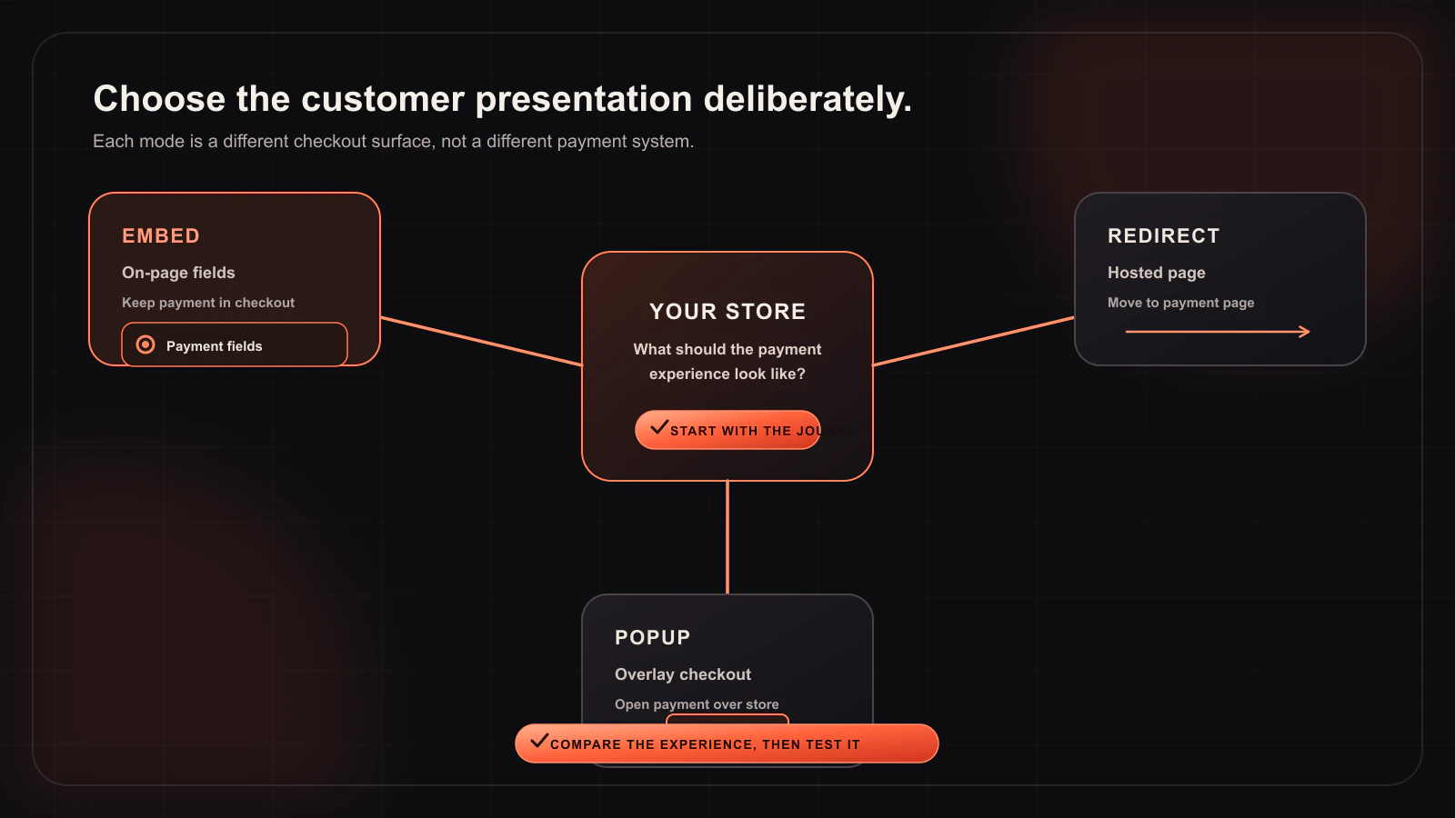 Embedded, Popup, or Redirect Whop Checkout for WooCommerce? — Checkout design workflow illustration