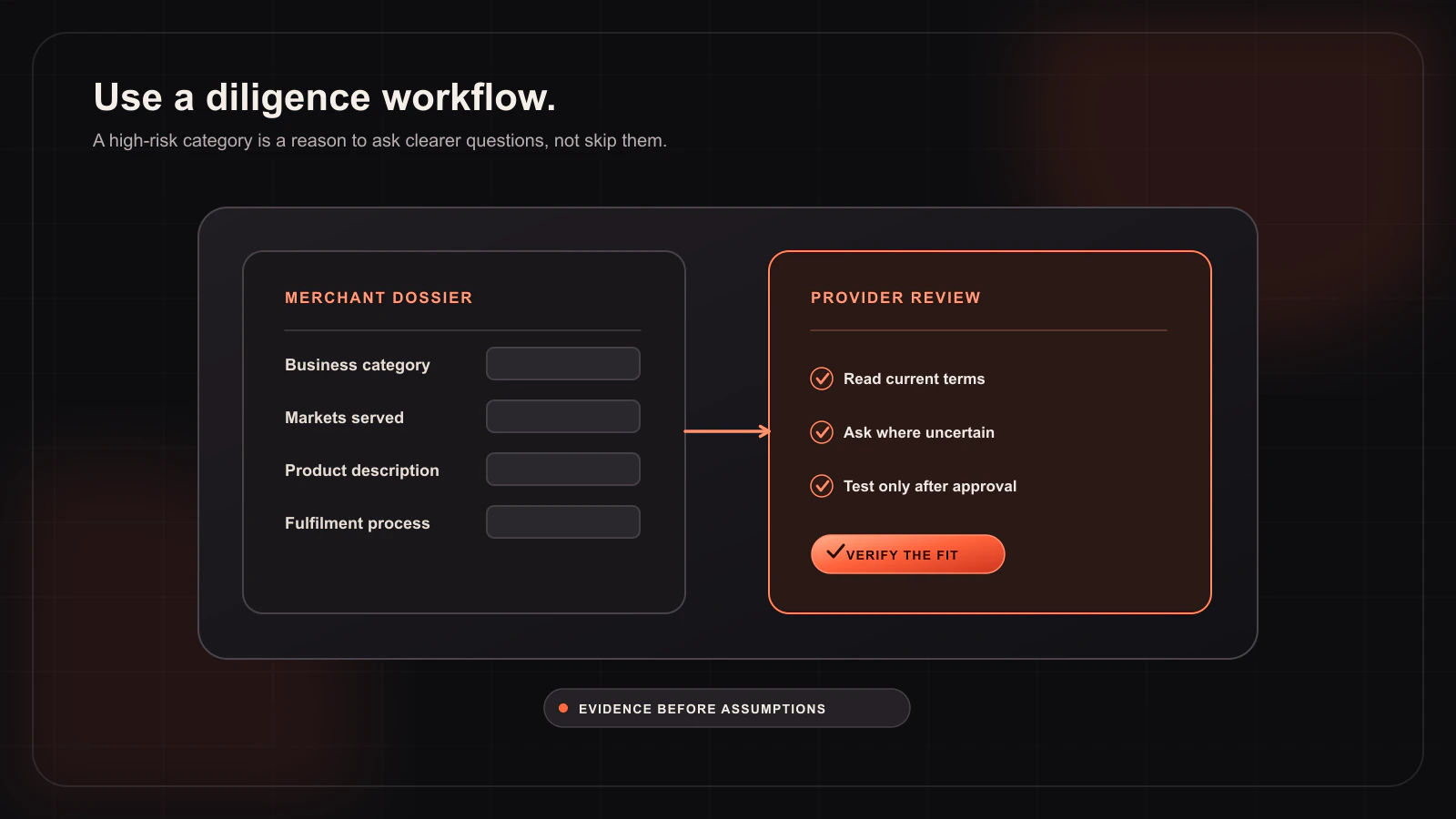 How to Evaluate a WooCommerce Payment Gateway for Complex or Restricted Categories — Buying guide workflow illustration