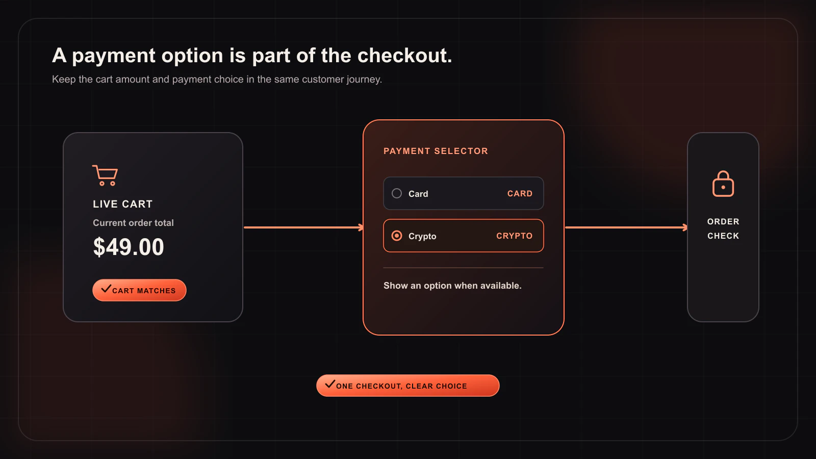 How to Offer Crypto Payments on WooCommerce Alongside Cards — Payment methods workflow illustration