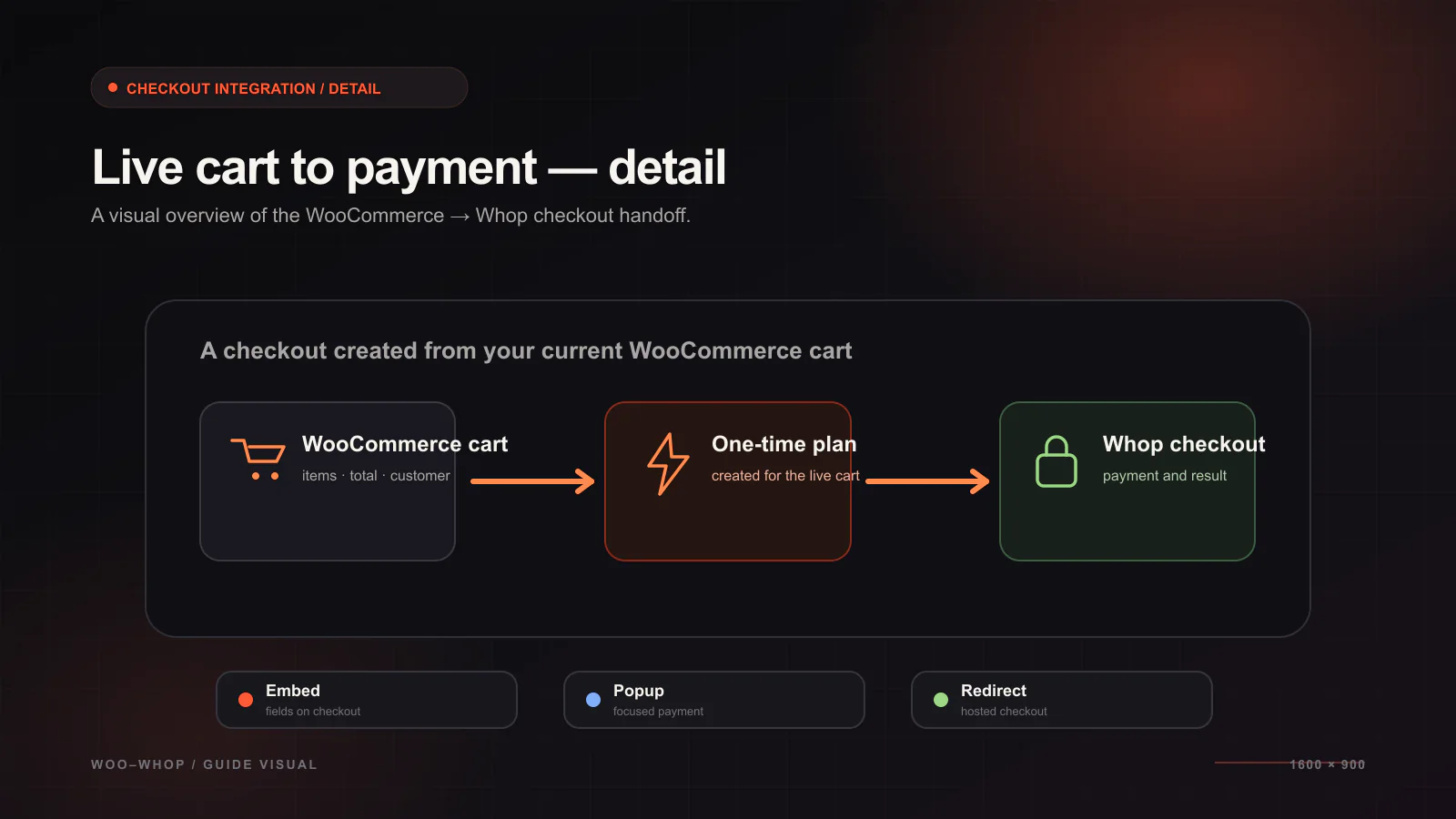How to Integrate Whop Payments with WooCommerce — WooCommerce integration workflow illustration