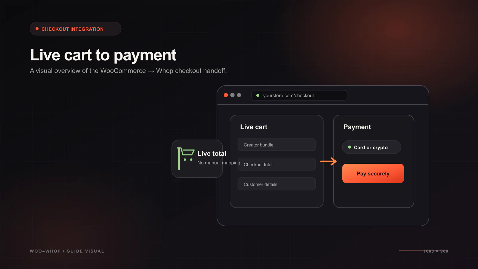 How to Integrate Whop Payments with WooCommerce — WooCommerce integration guide illustration