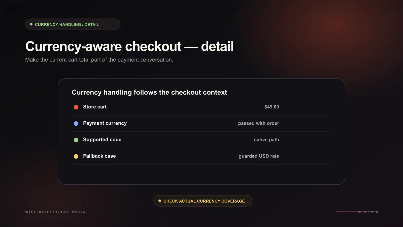 How to Match WooCommerce Cart Currencies in Whop Checkout — Currency handling workflow illustration