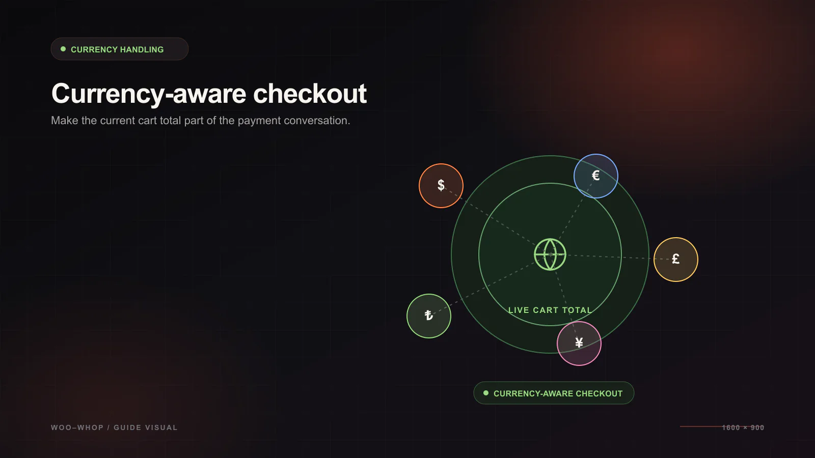 How to Match WooCommerce Cart Currencies in Whop Checkout — Currency handling guide illustration