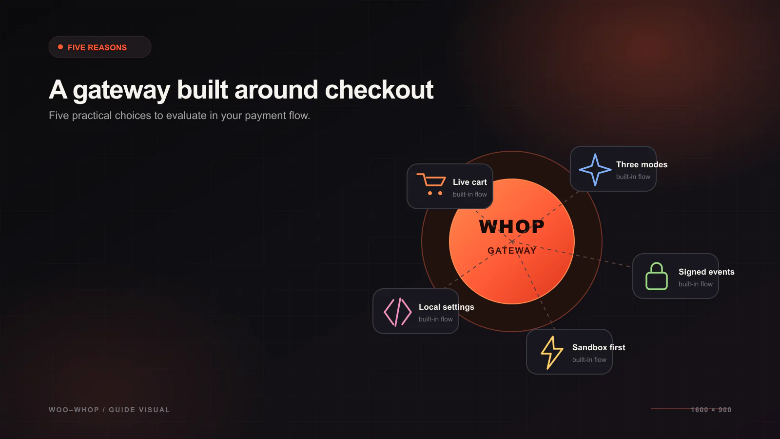 5 Reasons to Use a Whop WordPress Plugin With WooCommerce — WooCommerce integration guide illustration
