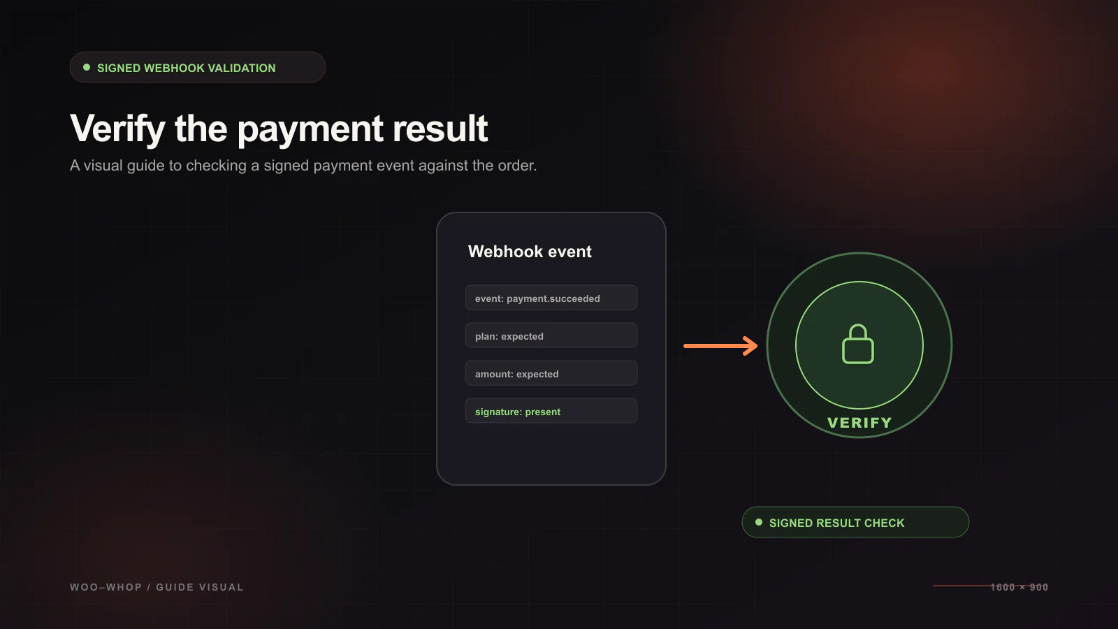 How Whop Payment Webhooks Are Verified in WooCommerce — Payment verification guide illustration