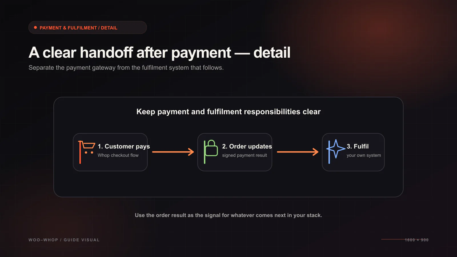 Selling Access Products in WooCommerce With a Whop Payment Gateway — Store operations workflow illustration