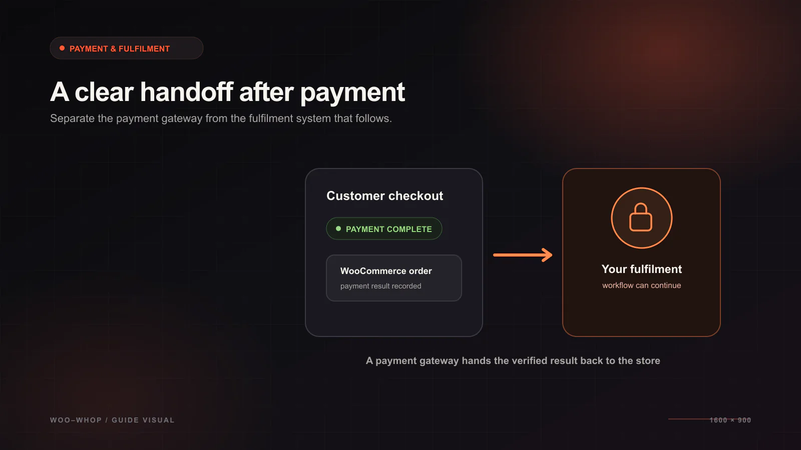 Selling Access Products in WooCommerce With a Whop Payment Gateway — Store operations guide illustration