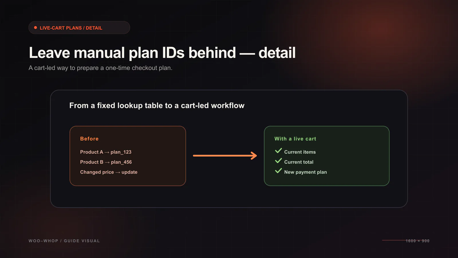 Stop Creating Manual Whop Plan IDs: Use Live-Cart Checkout Creation — Checkout design workflow illustration