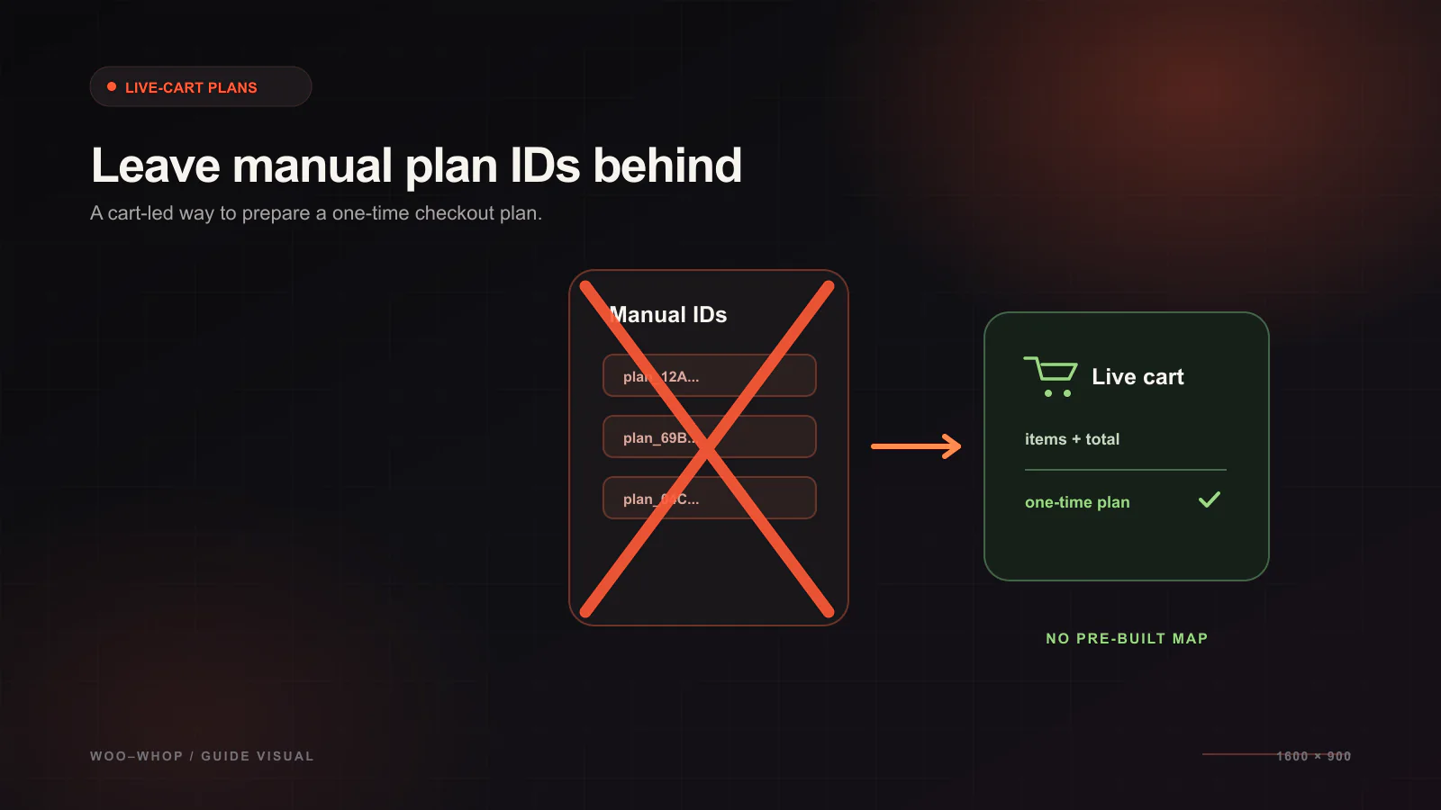 Stop Creating Manual Whop Plan IDs: Use Live-Cart Checkout Creation — Checkout design guide illustration