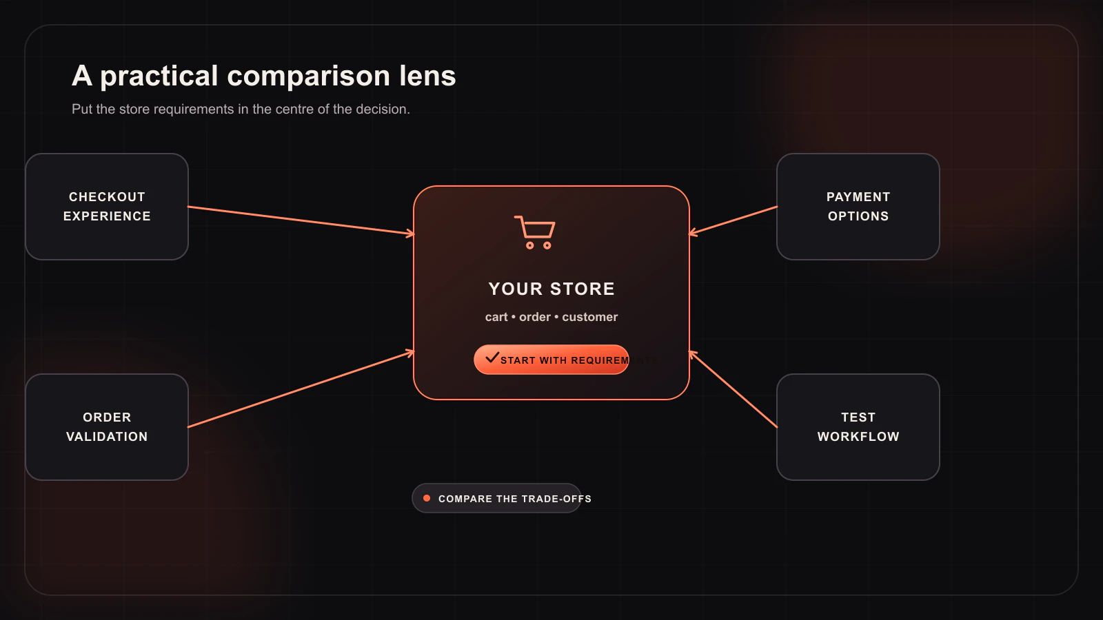 Whop vs Stripe for WooCommerce: A Practical Payment Gateway Evaluation — Buying guide workflow illustration