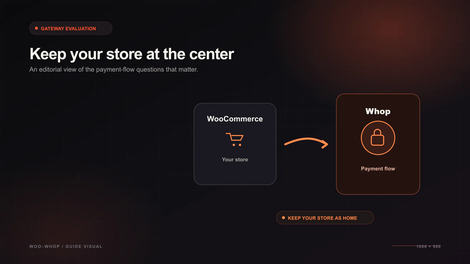 Why WooCommerce Owners Consider a Whop Payment Gateway — Checkout design guide illustration