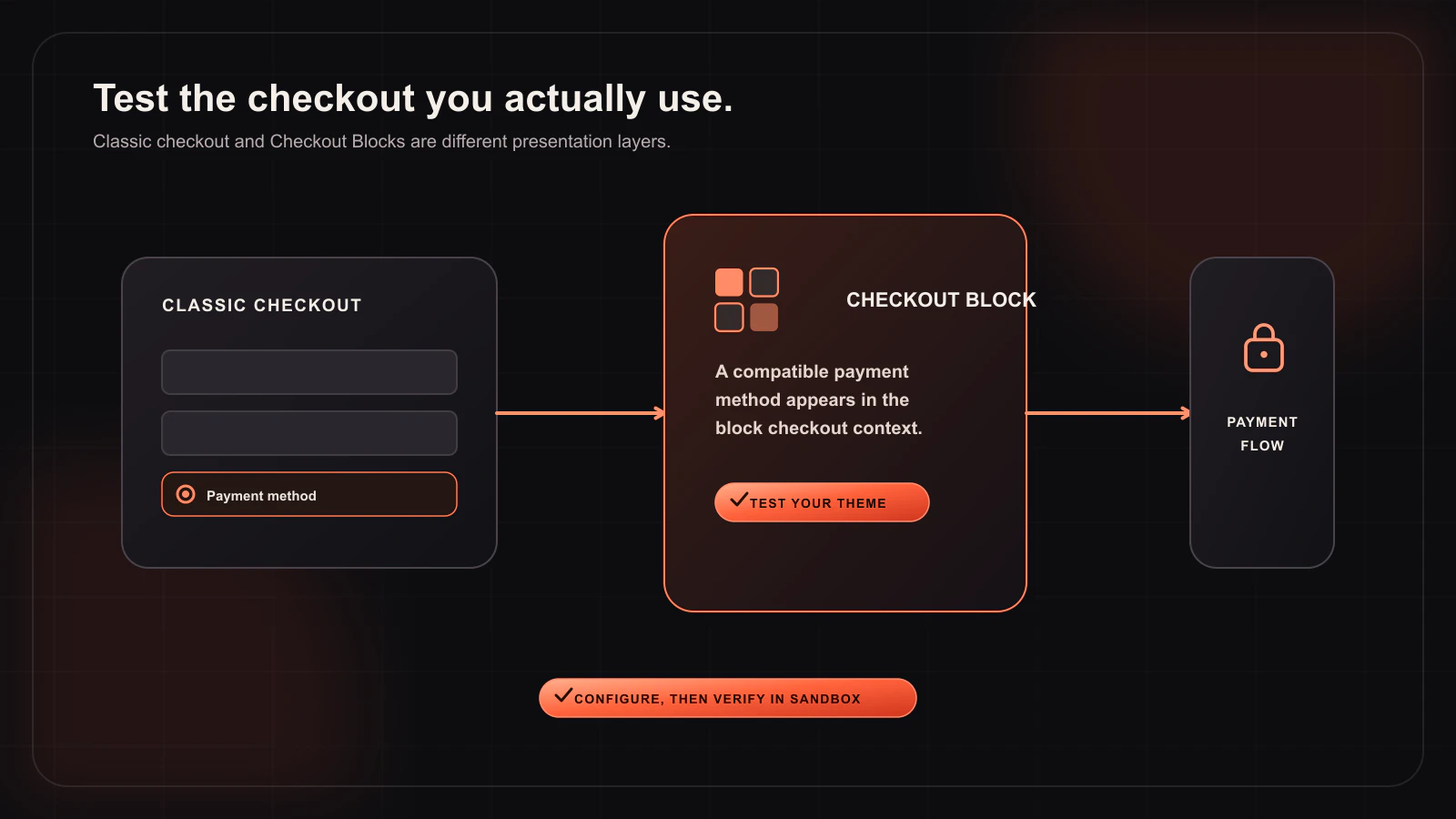 Adding a Whop Payment Gateway to the WooCommerce Checkout Block — Checkout design workflow illustration