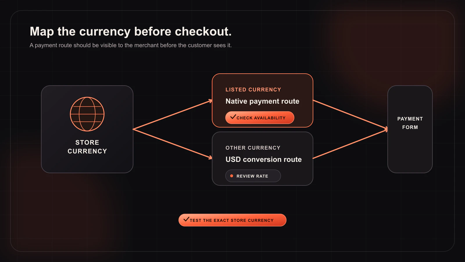 WooCommerce Multi-Currency Payment Gateway: Native Currencies and USD Conversion — Currency handling workflow illustration