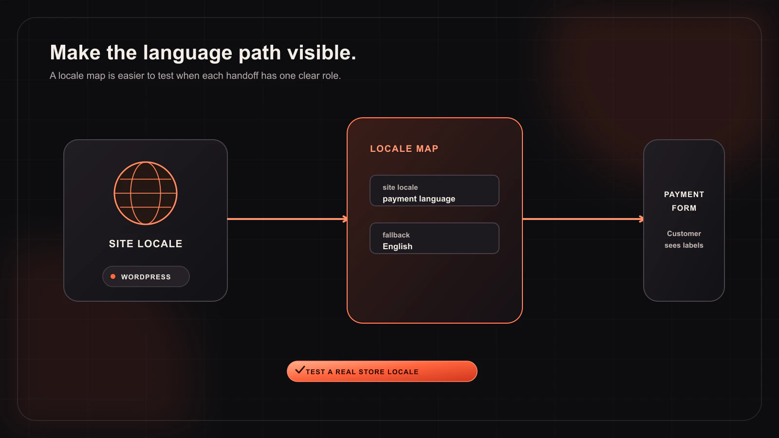 WooCommerce Payment Form Languages: 28 Options and WordPress Locale Mapping — International checkout workflow illustration