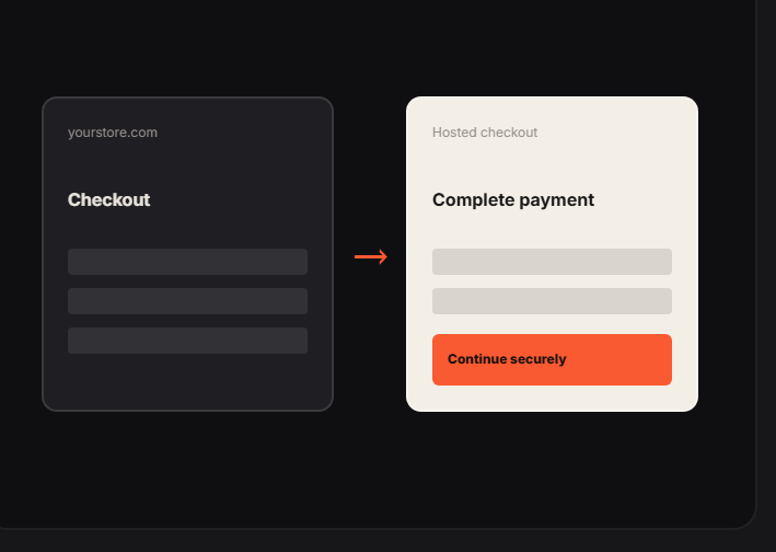 WooCommerce customer redirected to a Whop-hosted checkout